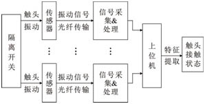 基于振動(dòng)原理的 GIS 隔離開關(guān)觸頭接觸狀態(tài)檢測(cè)技術(shù)